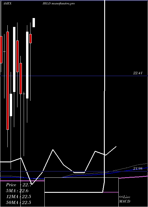  monthly chart YieldOptimized
