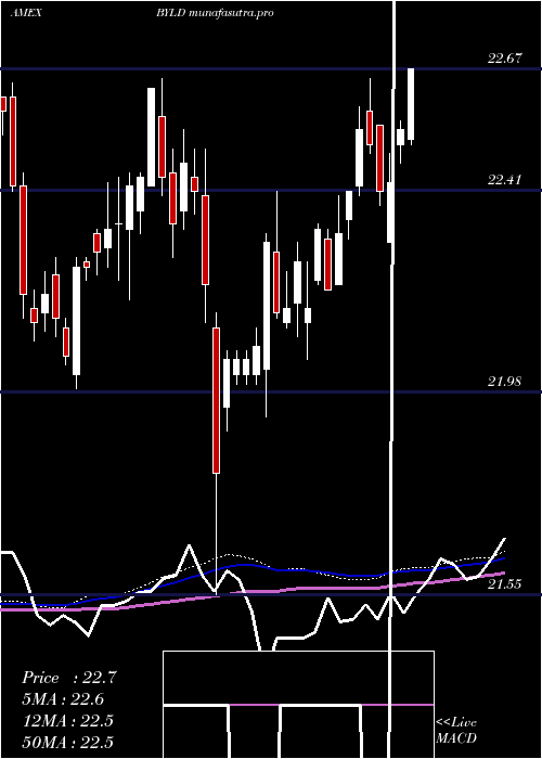  weekly chart YieldOptimized
