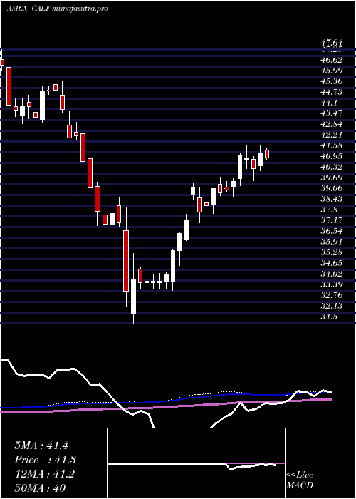  weekly chart PacerUs
