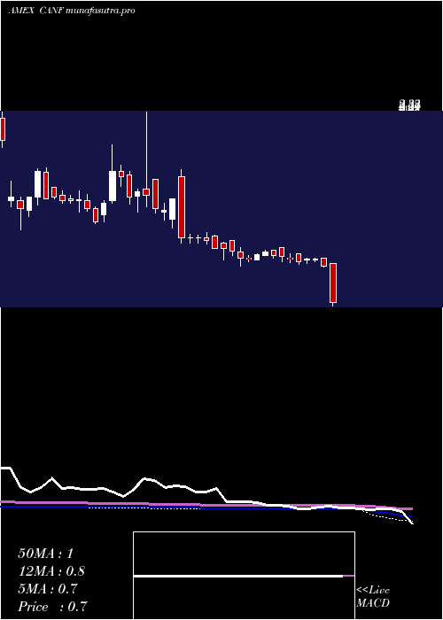  weekly chart CanFite