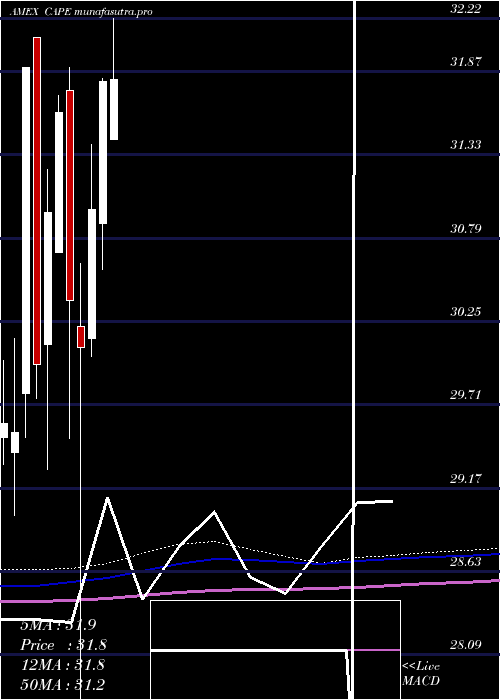 monthly chart BarclaysEtn