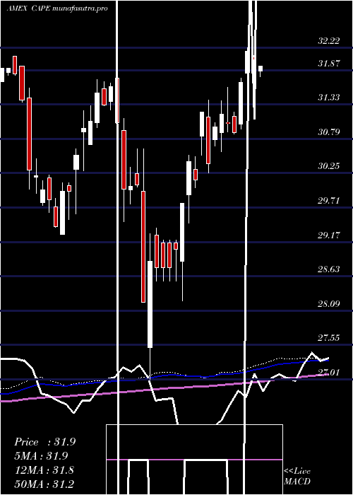 weekly chart BarclaysEtn