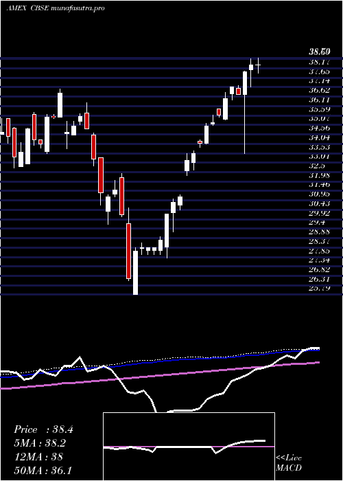  weekly chart ChangebridgeCapital