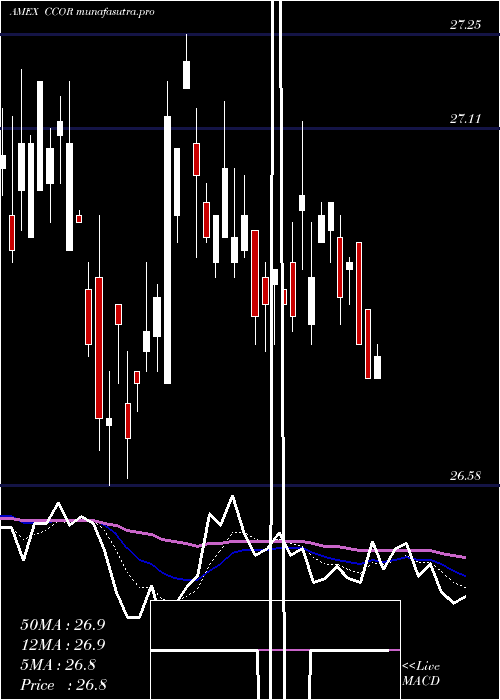  Daily chart CambriaCore
