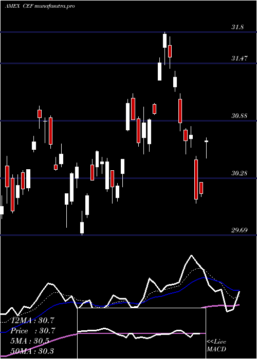 Daily chart CentralFund