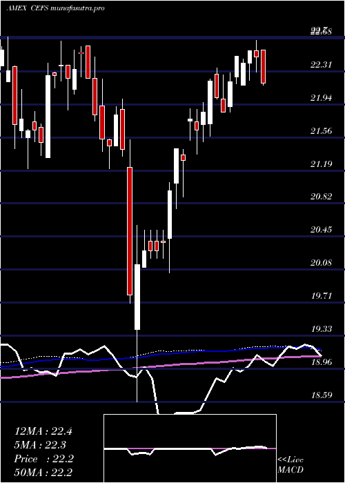 weekly chart ExchangeListed