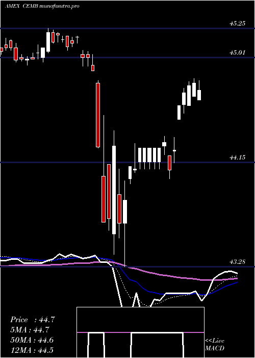  Daily chart EmrgMkts