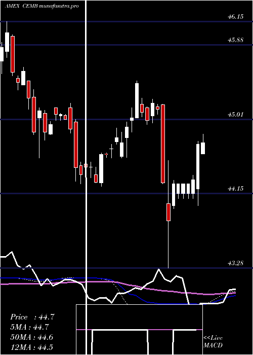  weekly chart EmrgMkts