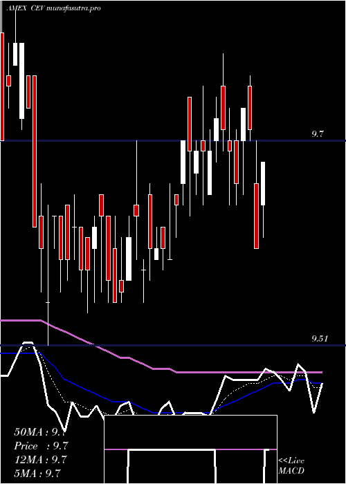 Daily chart EatonVance