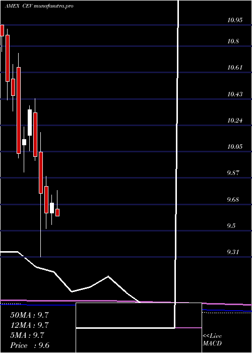 monthly chart EatonVance
