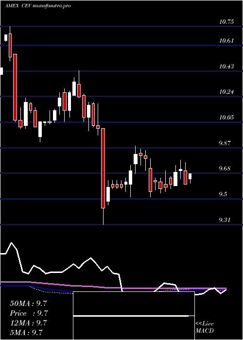 weekly chart EatonVance