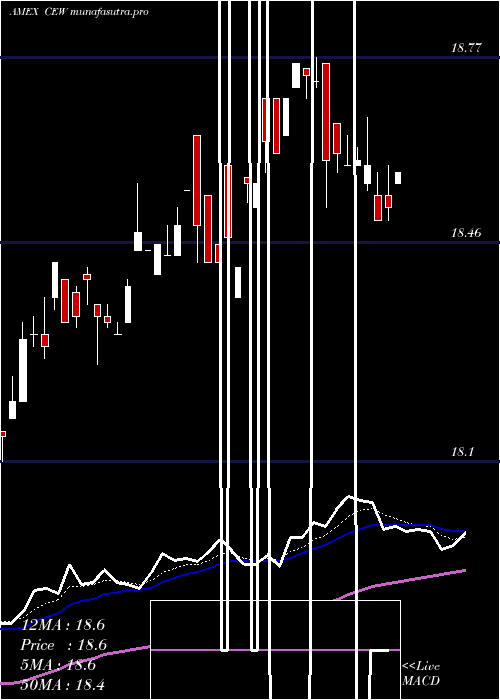 Daily chart WisdomtreeEmerging