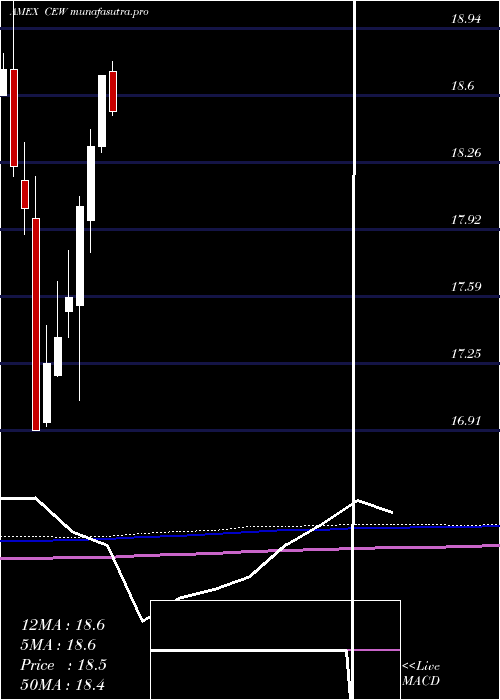 monthly chart WisdomtreeEmerging