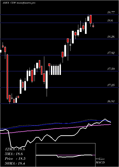 weekly chart WisdomtreeEmerging