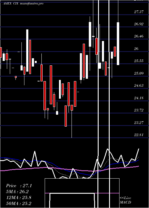 Daily chart CompxInternational