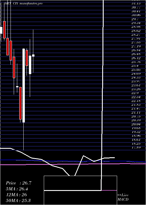 monthly chart CompxInternational