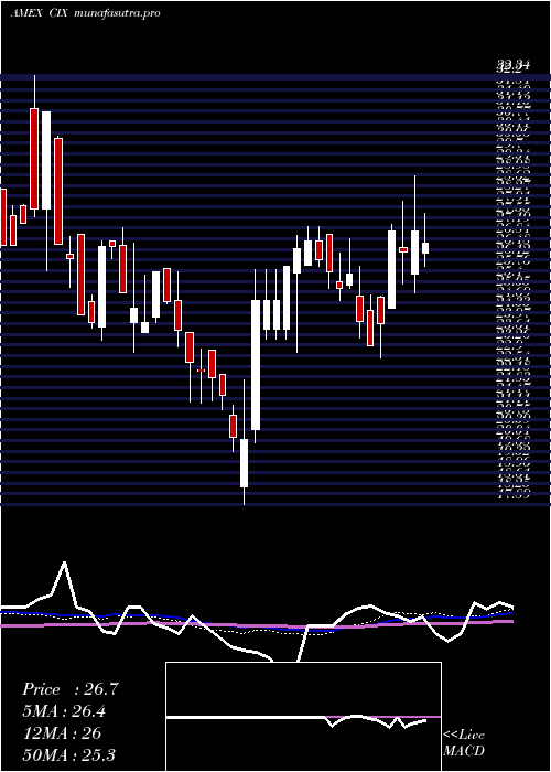 weekly chart CompxInternational
