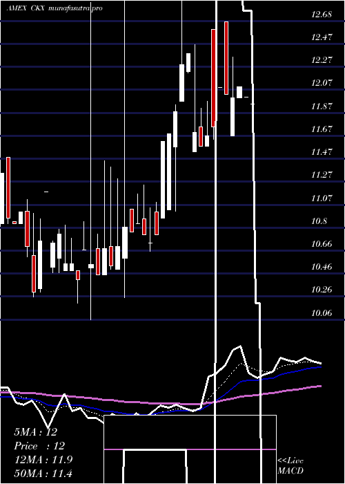 Daily chart CkxLands