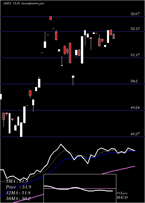 Daily chart ProsharesLong