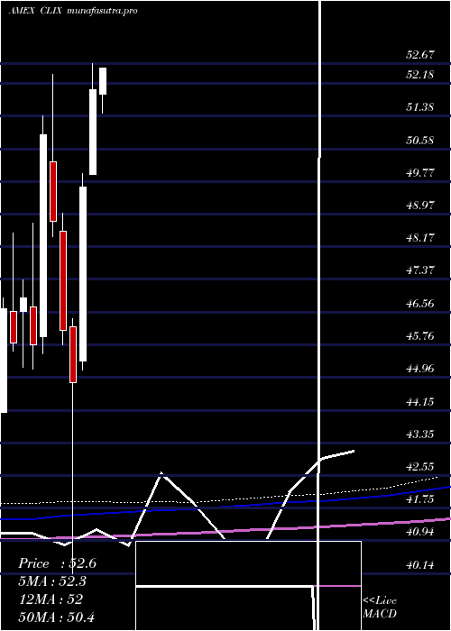 monthly chart ProsharesLong