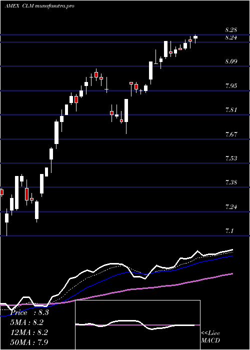 Daily chart CornerstoneStrategic
