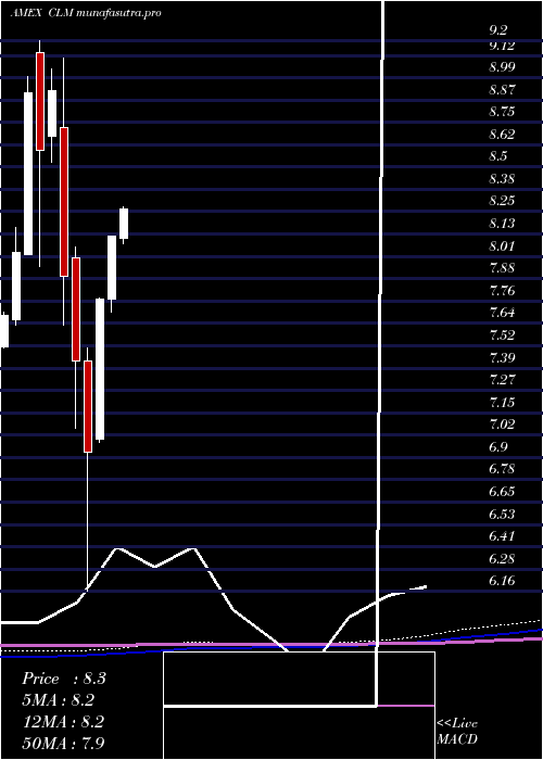 monthly chart CornerstoneStrategic