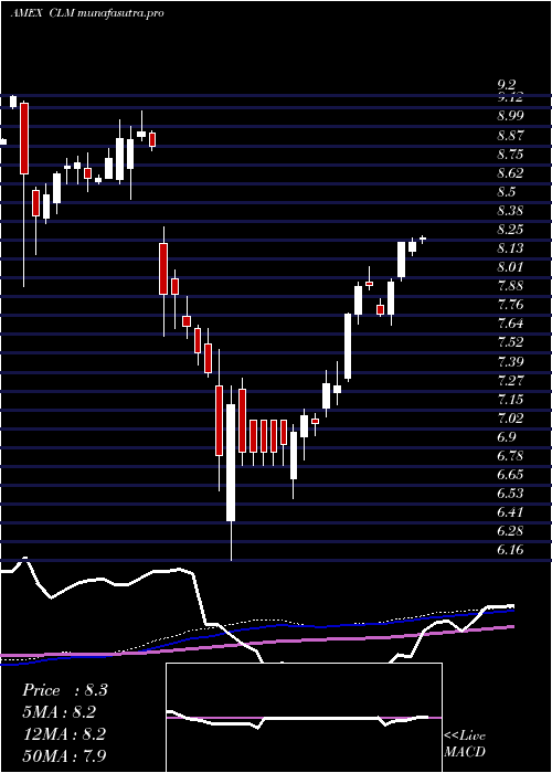 weekly chart CornerstoneStrategic