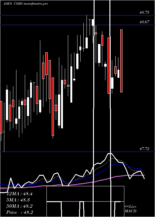 Daily chart CmbsBond