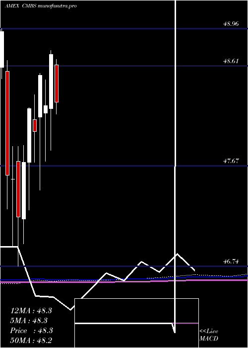 monthly chart CmbsBond