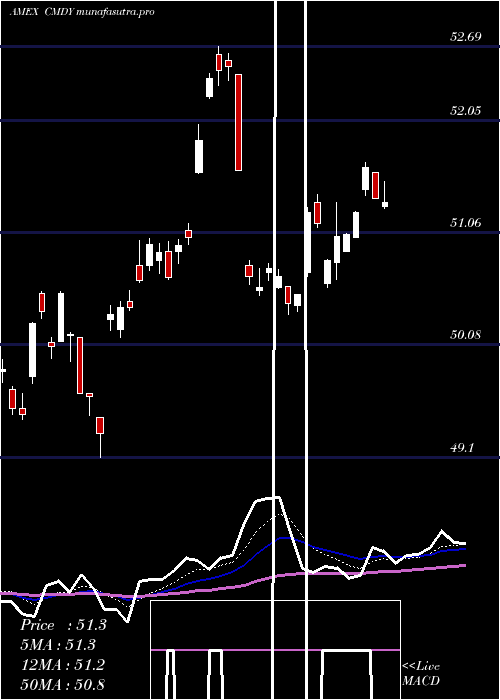 Daily chart BbergRoll
