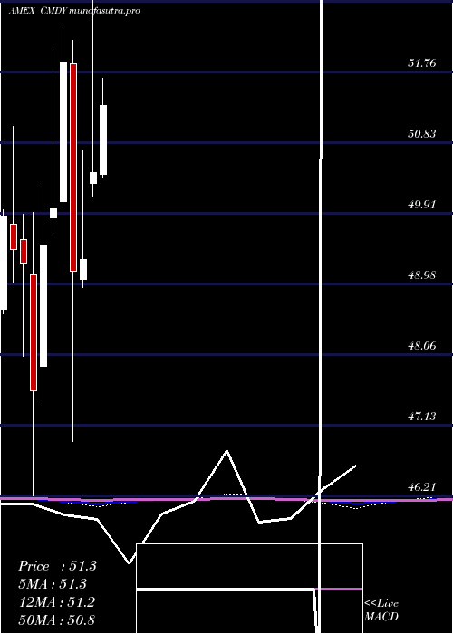 monthly chart BbergRoll