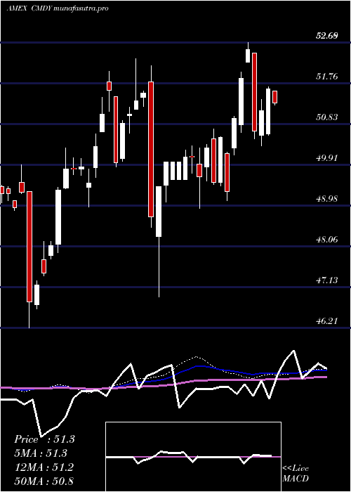 weekly chart BbergRoll