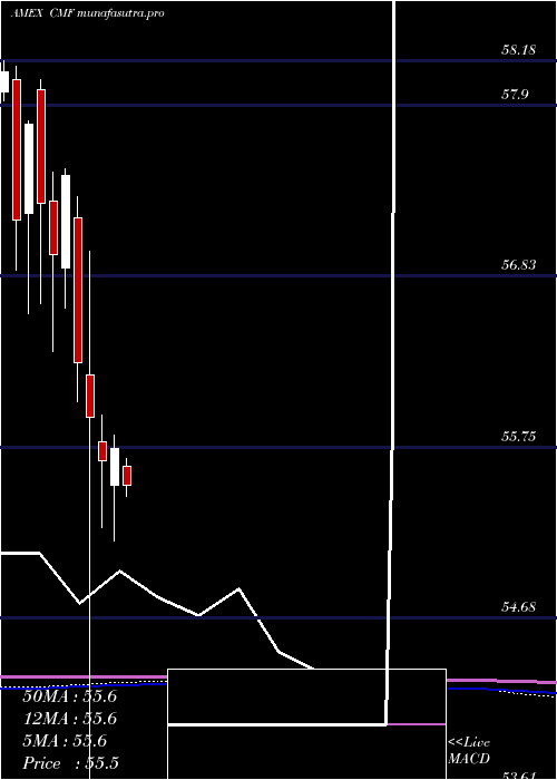 monthly chart SP