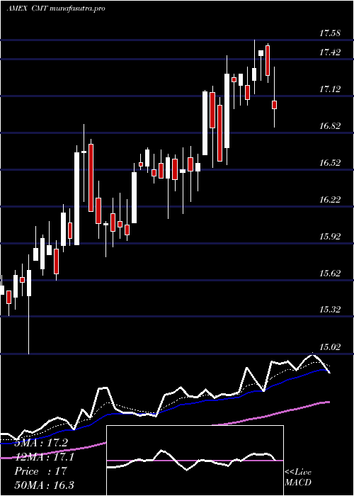 Daily chart CoreMolding