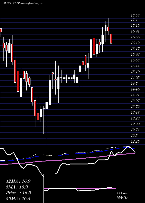 weekly chart CoreMolding