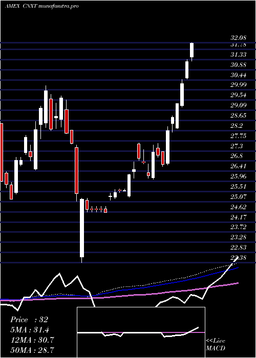  weekly chart MarketVectors