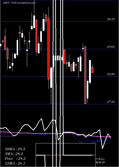 weekly chart AuspiceBroad