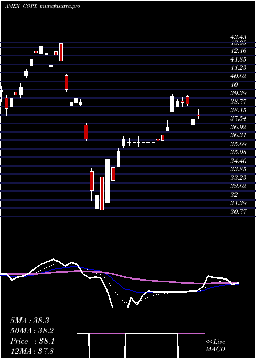 Daily chart GX