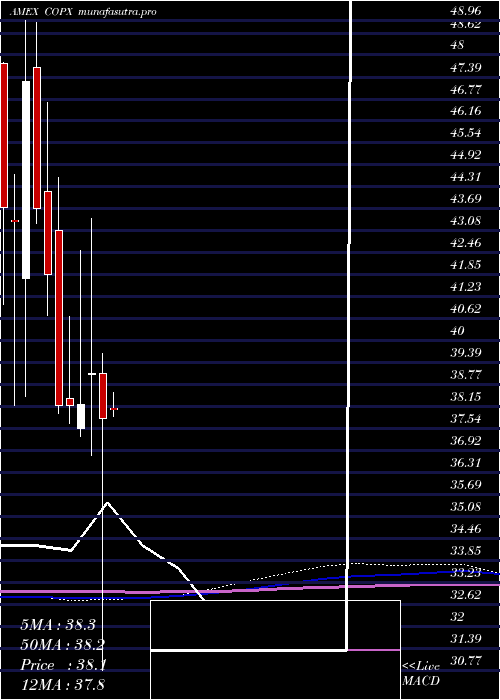 monthly chart GX
