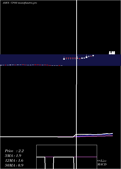  Daily chart ChinaPharma