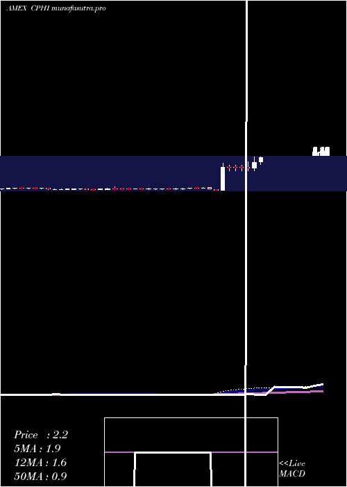  weekly chart ChinaPharma