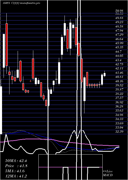 weekly chart ChinaTechnology