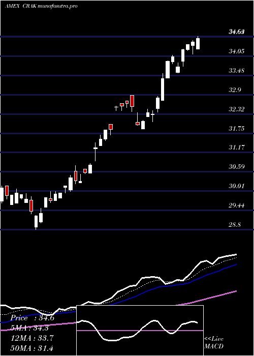 Daily chart MarketVectors