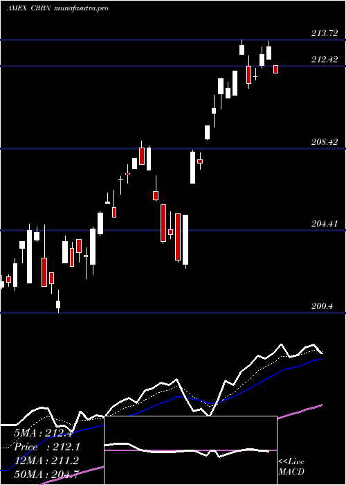 Daily chart IsharesMsci