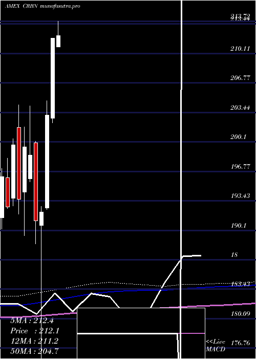 monthly chart IsharesMsci