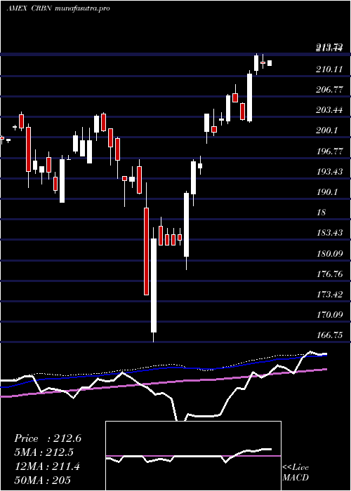 weekly chart IsharesMsci