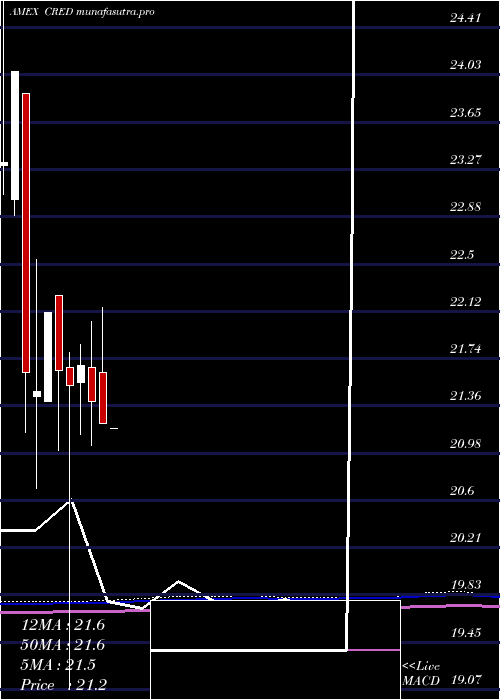  monthly chart CoreUs