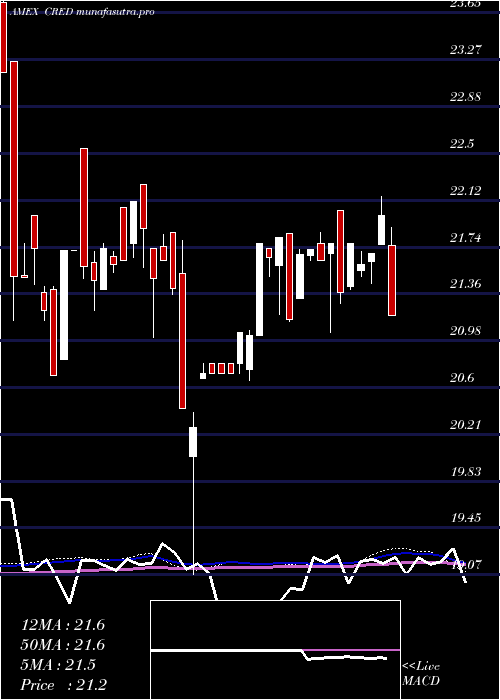  weekly chart CoreUs