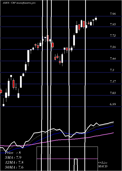 Daily chart CornerstoneStrategic
