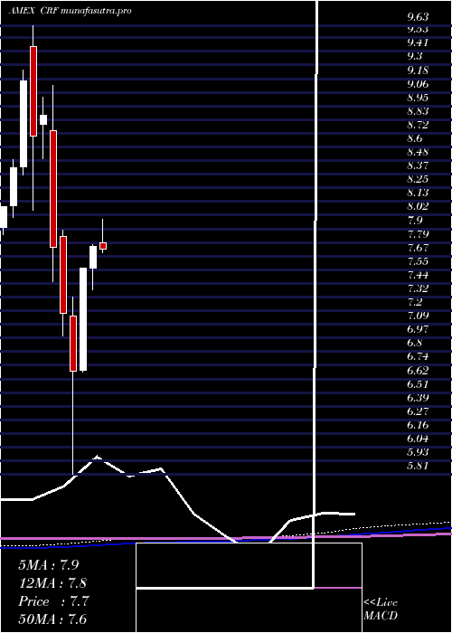monthly chart CornerstoneStrategic
